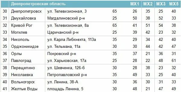 Частоты каналов цифрового телевидения DVB-t2 таблица. Таблица частот на т2 в Крыму. Частоты каналов цифрового телевидения DVB-t2. Цифровые каналы DVB-t2 таблица.