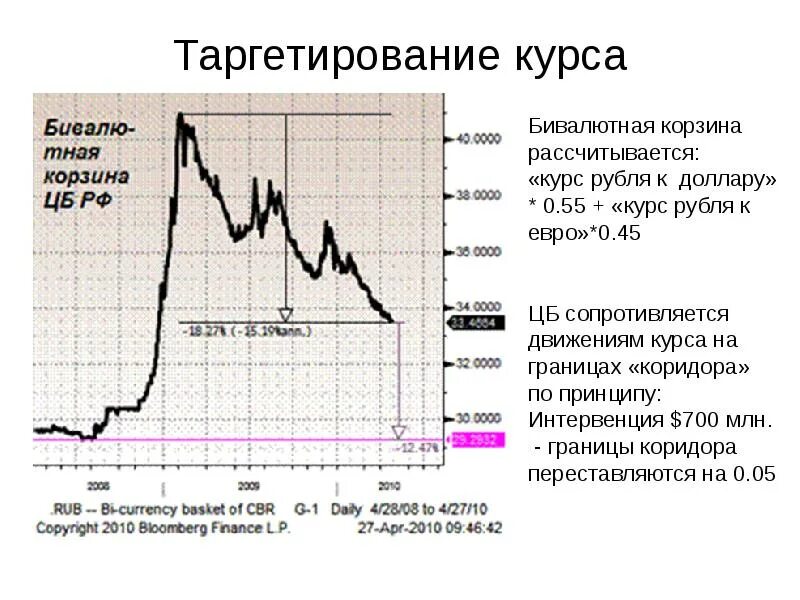Таргетирование курса. Таргетирование валютного курса. таргетирование инфляции. таргетирование курса рубля.