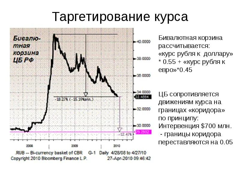 Таргетирование это. Таргетирование инфляции. Таргетирование курса. Бивалютная корзина. Таргетирование инфляции в России.