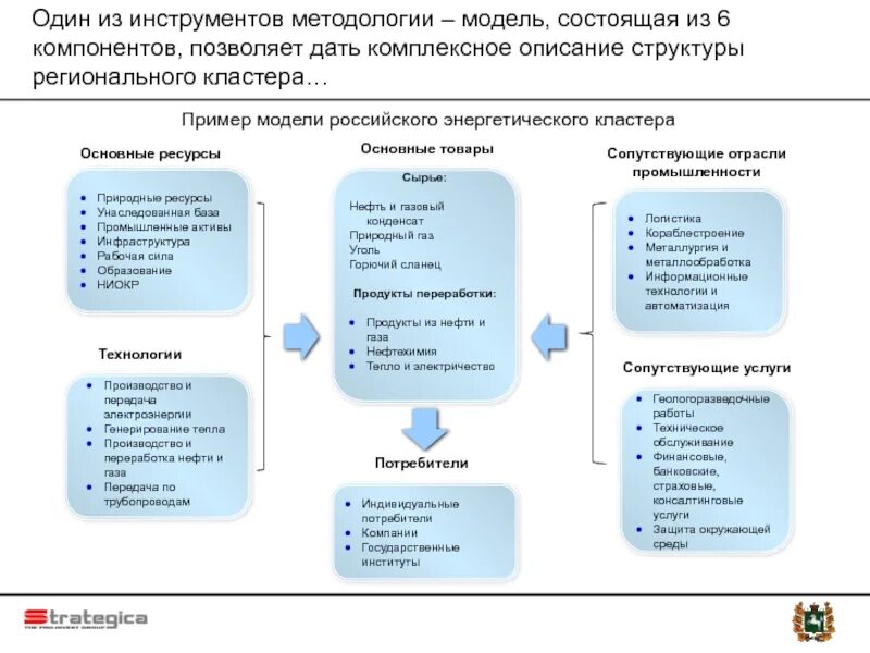 Образовательные модели в методологии. Кластер нефть. сопутствующие отрасли. модели и методологии. методологические инструменты.