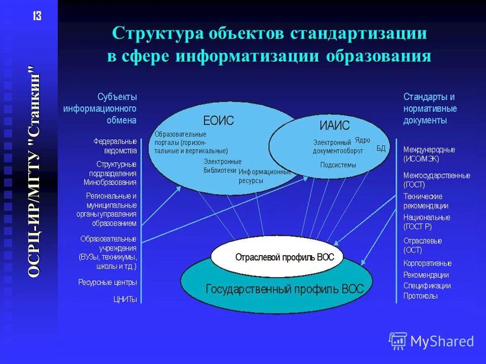 Стандартизация в информационной сфере. Информатизация государственного управления. что такое стандарт в сфере информатизации. структура объекта. информатизация в сфере культуры.