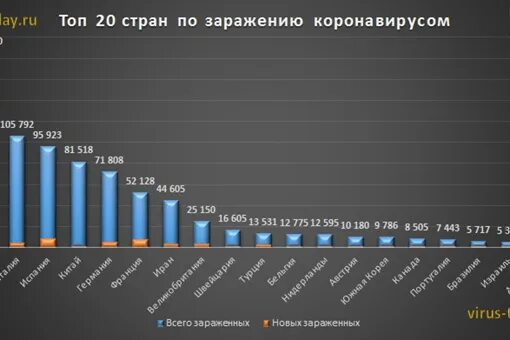 График коронавируса в России в 2020 году. Статистика коронавируса в мире график. Статистика по заболеваемости в мире. Коронавирус статистика в мире по странам. Статистика по области ковид
