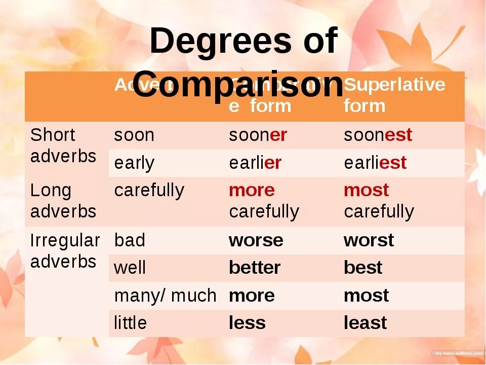 Degrees of Comparison of adverbs. Adverbs degrees of Comparison правило. Adverb Comparative Superlative таблица. Degrees of Comparison of adverbs исключения. Superlative difficult