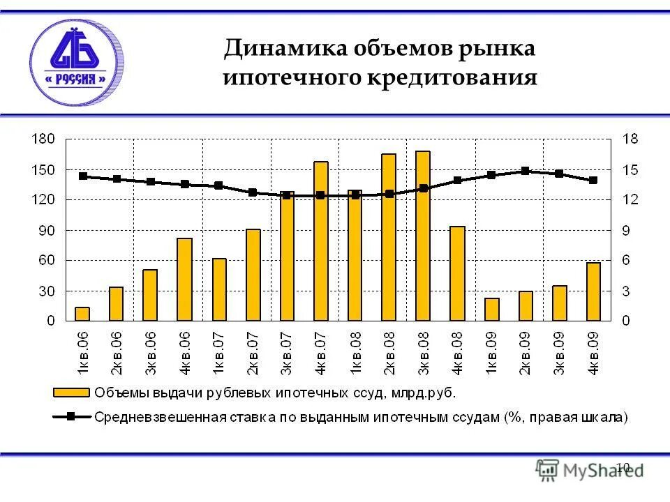 P2p кредитование. динамика ставки по кредитам. объем рынка кредитования. объем ипотечных кредитов. объемы кредитования в рф.