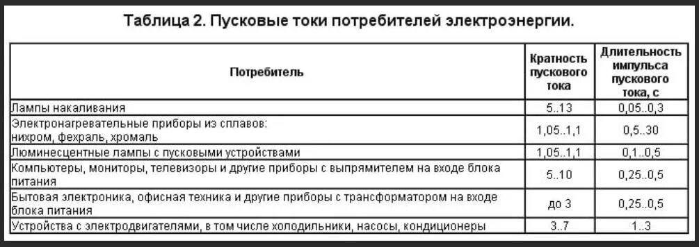 Кратность пускового тока таблица. Таблица пусковых токов электродвигателей. Коэффициент кратности пускового тока. Кратность пускового тока электродвигателя таблица.