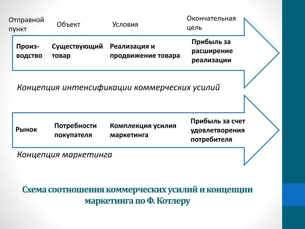 Концепция интенсификации коммерческих усилий. Концепция маркетинга «интенсификация коммерческих усилий». Концепции маркетинга по ф Котлеру. Концепции маркетинга схема.