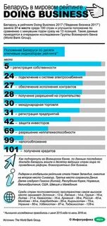 Беларусь занимает место