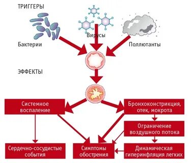 Обострения хронических болезней