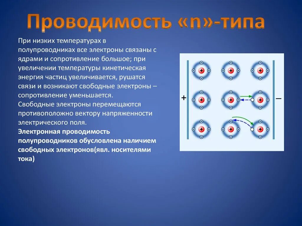 Полупроводники п типа. Проводники n и p типа. Электрический ток через контакт полупроводников. Полупроводники p и n типа. Проводимость n типа.