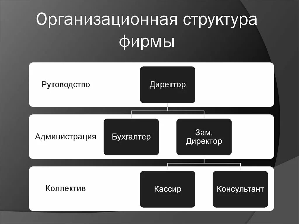схема организационной структуры управления на предприятии магазина.