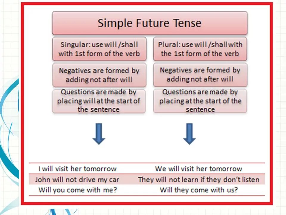 Future simple negative. We use future simple. future simple use. future simple usage. we use in the singular 5 класс.