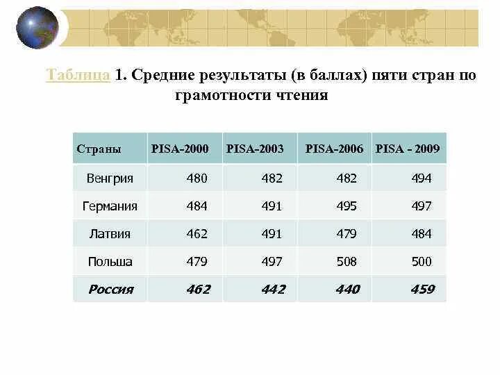 Следующие итоги. Исследование Pisa грамотности таблица. Pisa естественнонаучная грамотность. Pisa естественнонаучная грамотность Результаты. Результаты естественнонаучной грамотности Pisa 2018.