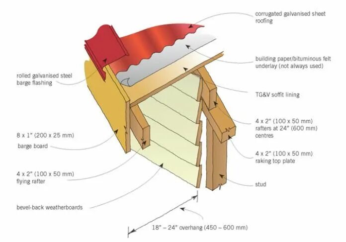 Galvanized Roof. Roofing Sheet. Flashing Metal Sheet Roof. Крыша а фрейм конструкция пирог.