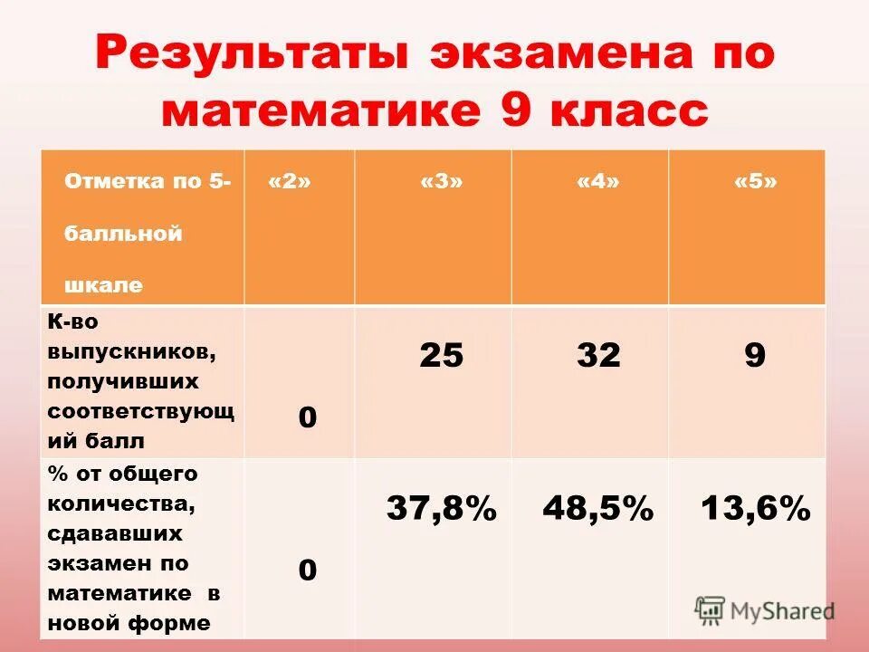 Группа сдающая экзамены 5. Экзамен по математике. Экзамен 9 класс математика. Экзамен по математике 9 класс баллы. Оценки по экзаменам математике.