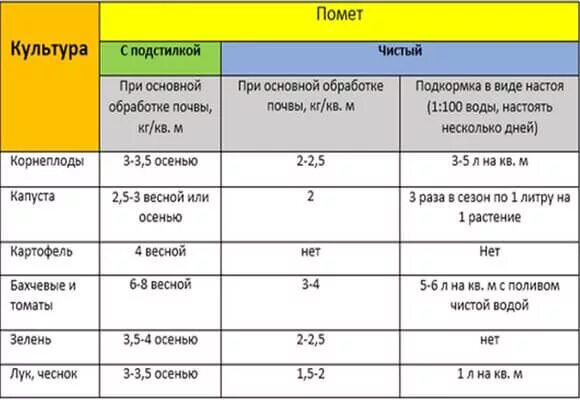 Как применить голубиный помет