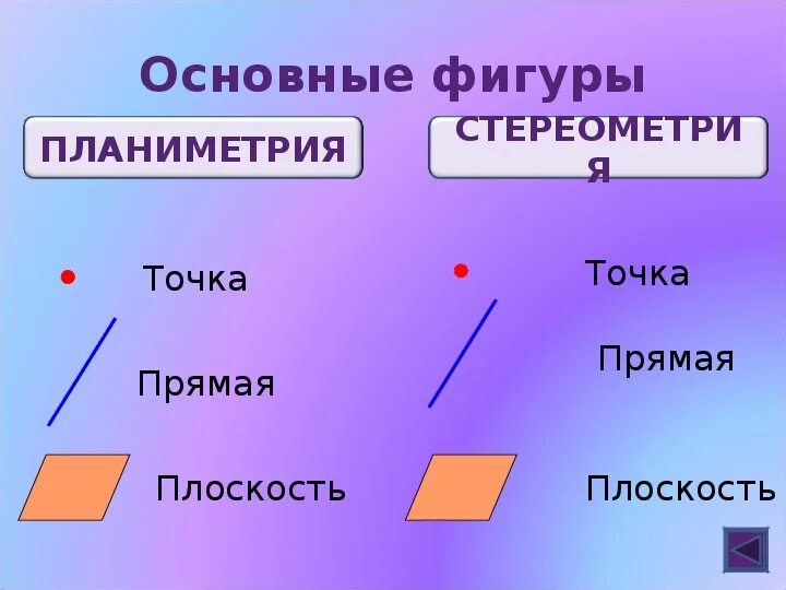 Основные фигуры на плоскости. Основные фигуры планиметрии. Основные фигуры планиметрии и стереометрии. Перечислите основные фигуры планиметрии. Свойства основных фигур