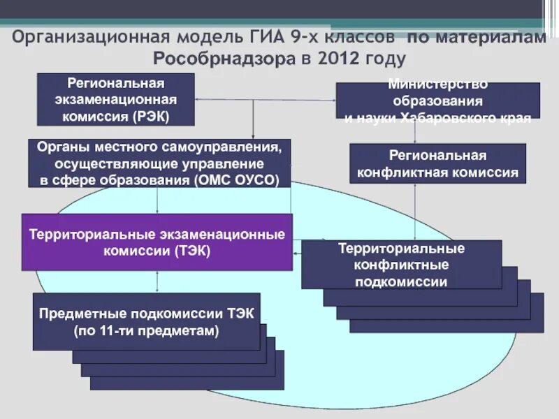 Сайт рэк края. Органы местного самоуправления Хабаровского края. Организационная модель. ОМСУ В сфере образования. Органы управления в сфере образования и науки.