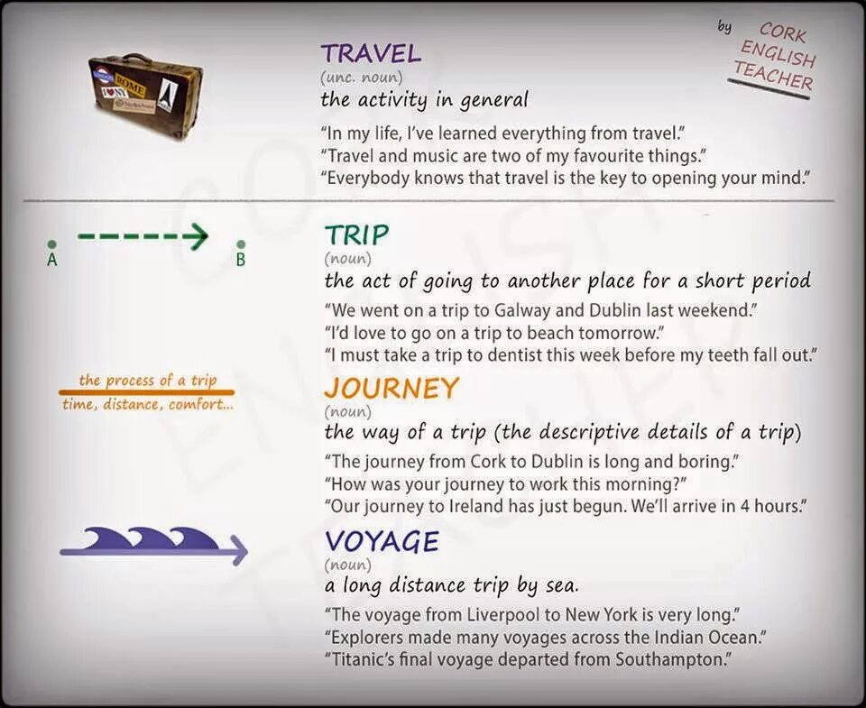 Voyage trip journey travel отличия. Travel trip journey way. Travel trip journey voyage. Voyage travel trip journey различие. разница между journey trip travel voyage.
