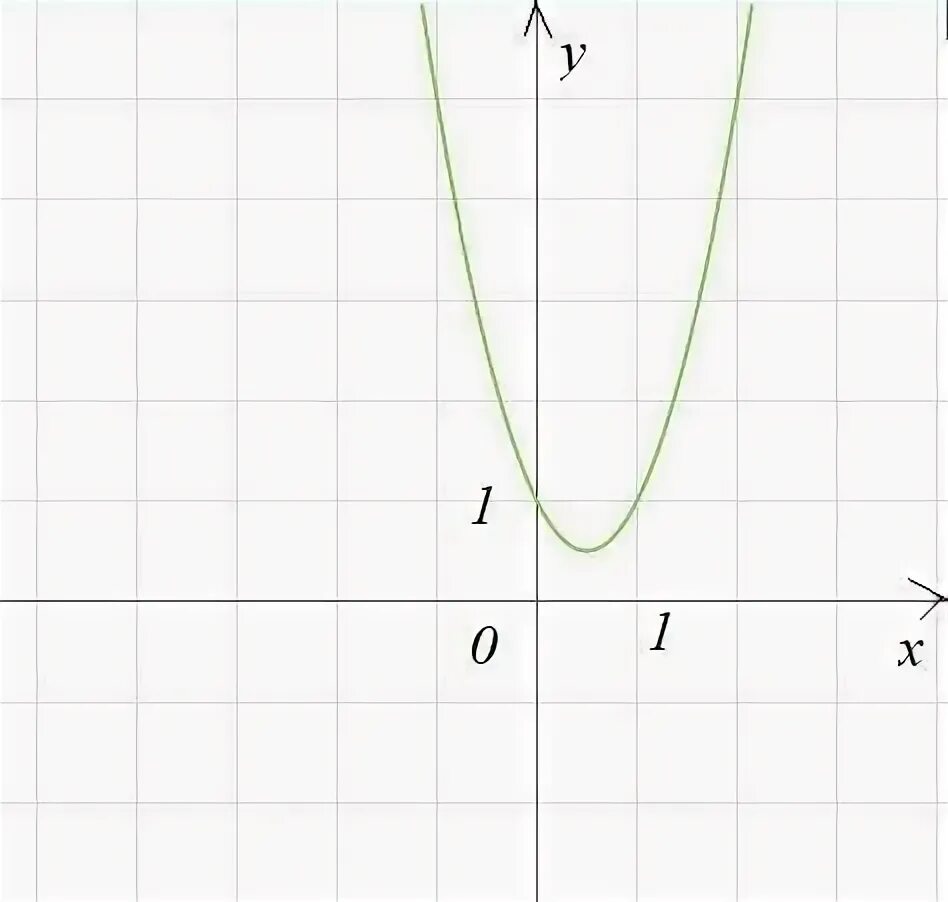 Найдите значение a по графику функции. Точки для параболы y x2. Y=|X-A|+|X-B| на рисунке. График y=a*x+b. Ax2 4x c