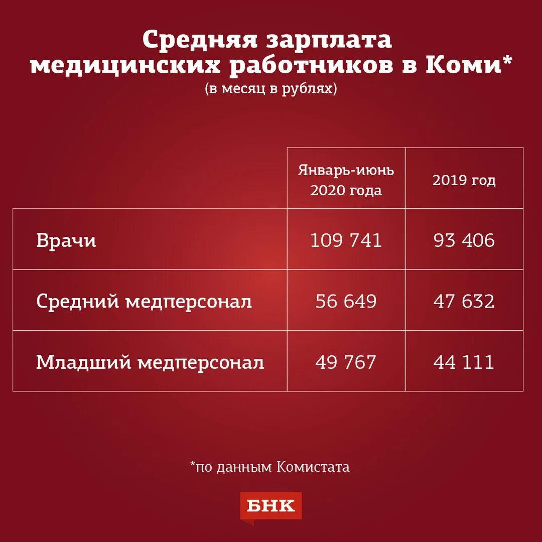 Зарплата врача. Зарплата младшего медицинского персонала. Младший медицинский персонал оклад. Зарплата врачей в 2022 году.