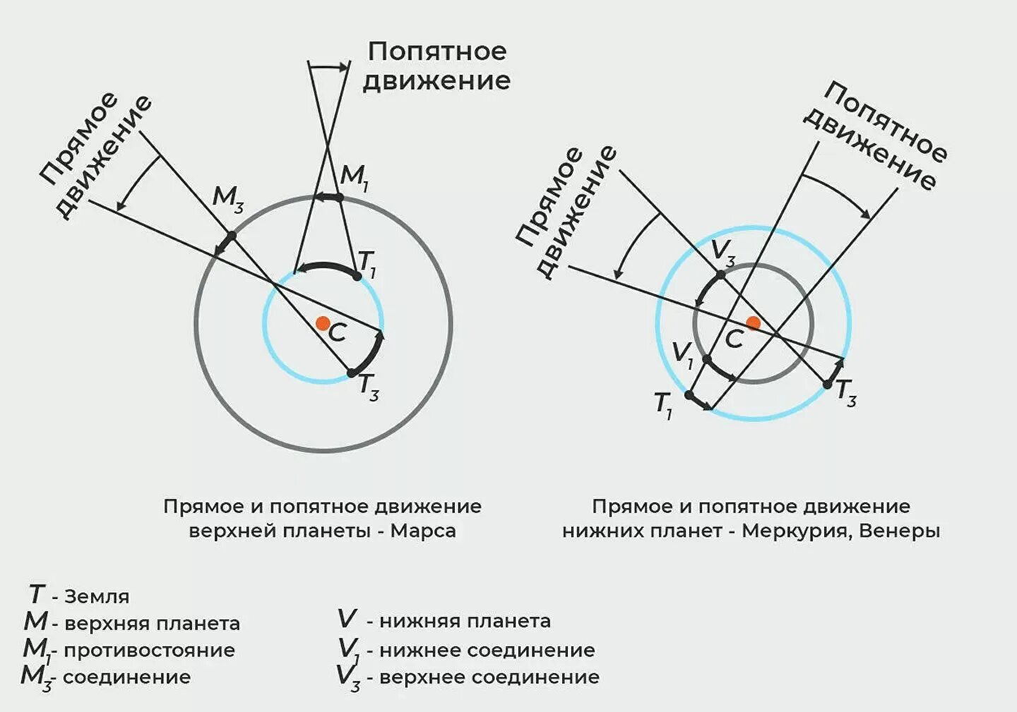 Ретроградный меркурий операции можно ли. Ретроградный Меркурий в 2023. Ретроградное движение планеты. Прямые и попятные движения планет. Попятное ретроградное движение планет.