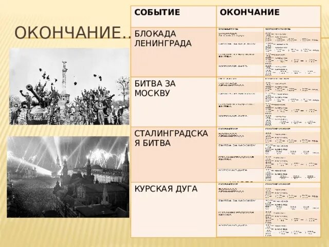 Хронологическая последовательность блокады ленинграда. Битва за Москву Сталинградская битва Курская битва таблица. Блокада Ленинграда даты таблица. Московская Сталинградская Курская битвы таблица. Блокада Ленинграда таблица Дата событие итог.