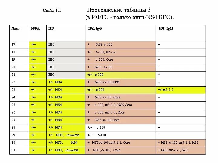 Кп core. Гепатит с core ns-core ns3. анти-core, анти-ns3 igg. показатели core? ns3? ns4? ns5. анти ns3 положительный.