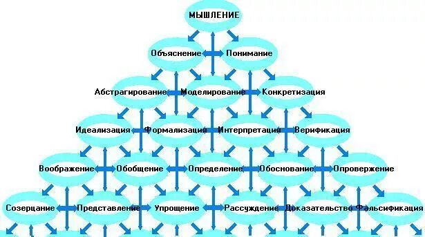 Логические структуры мышления. Категории мышления. категориальное мышление. мышление в философии. категорическое мышление.это.