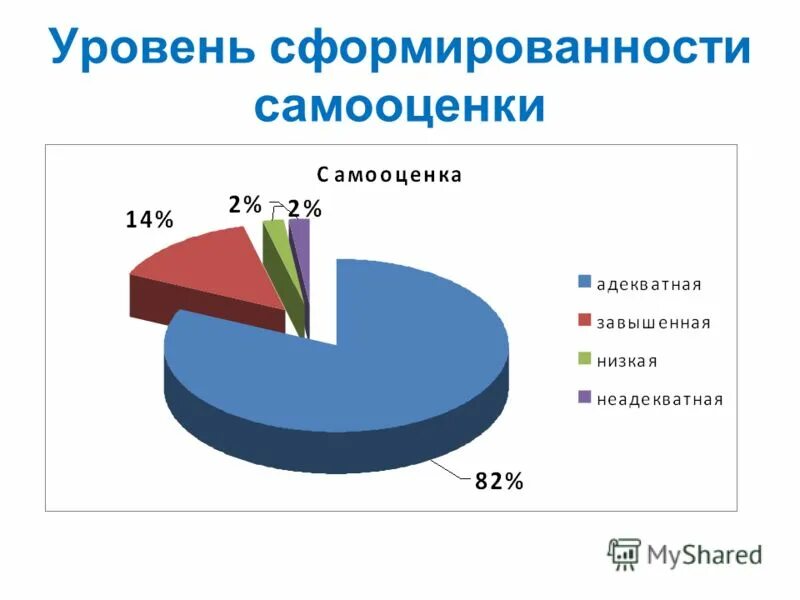 Тест уровень сформированности. Уровни самооценки. характеристики уровней самооценки. низкий уровень сформированности самооценки. уровень сформированности у ребенка.