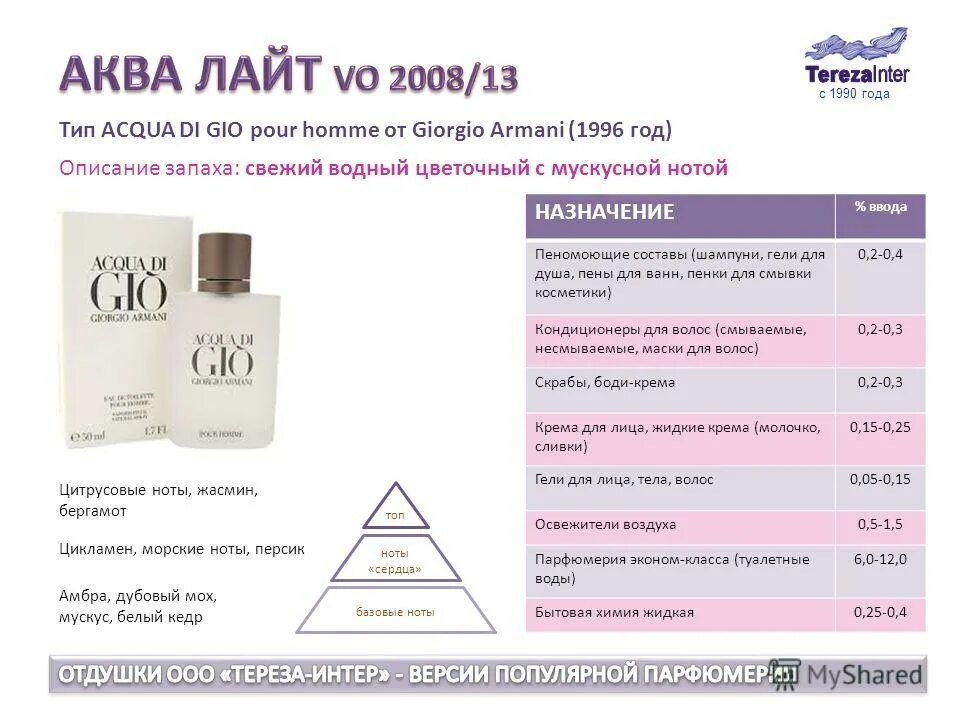 ноты сердца магазин парфюмерии. ноты сердца магазин парфюмерии. пирамида парфюмерной композиции.