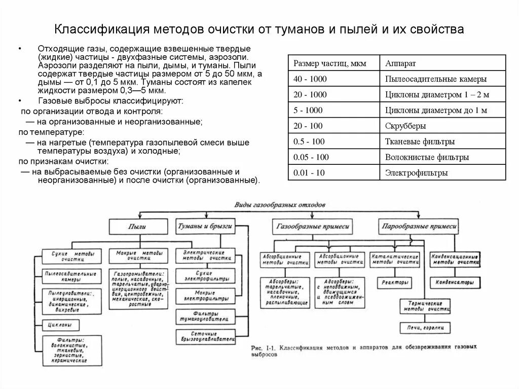 Методы очистки выбросов газов. Классификация методов очистки выбросов. Методы очистки атмосферы классификация. Классификация методов и аппаратов для очистки газов. Классификация газовых выбросов.