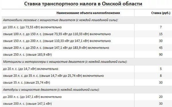 Транспортный налог таблица СПБ. Налог на мопед 125 кубов. Транспортный налог от лошадиных сил таблица 2023. Ставка транспортного налога в Московской области в 2022 году.