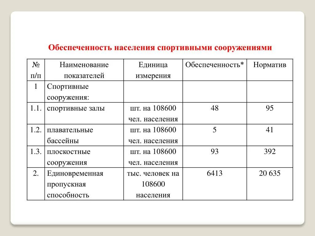 Уровень 3 обеспеченности. Норматив обеспеченности населения спортивными залами. Показатели и показатели обеспеченности нормативы. Уровень обеспеченности населения объектами спорта. Обеспеченность населения спортивными объектами.