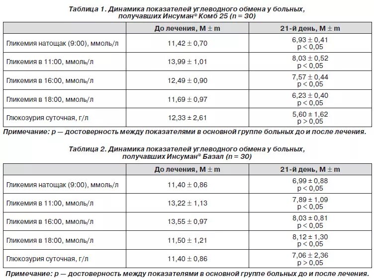 Показатель гликемии. Суточная гликемия. Суточная гликемия норма. Гликемический профиль норма. Суточный гликемический профиль.