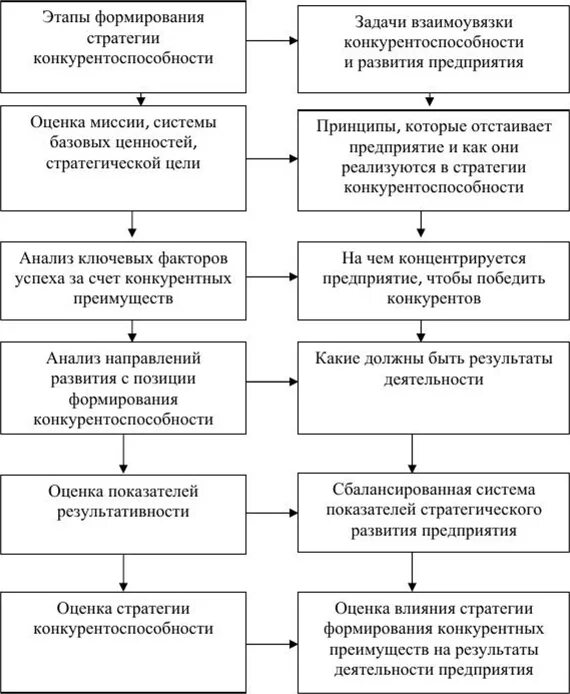 Формирование стратегии повышения конкурентоспособности. Формирование конкурентоспособности предприятия схема. Стратегии повышения конкурентоспособности предприятия. Стратегии развития конкурентоспособности. Маркетинг конкурентоспособности предприятия