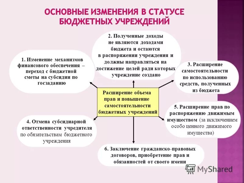 Регистрация федерального бюджетного учреждения