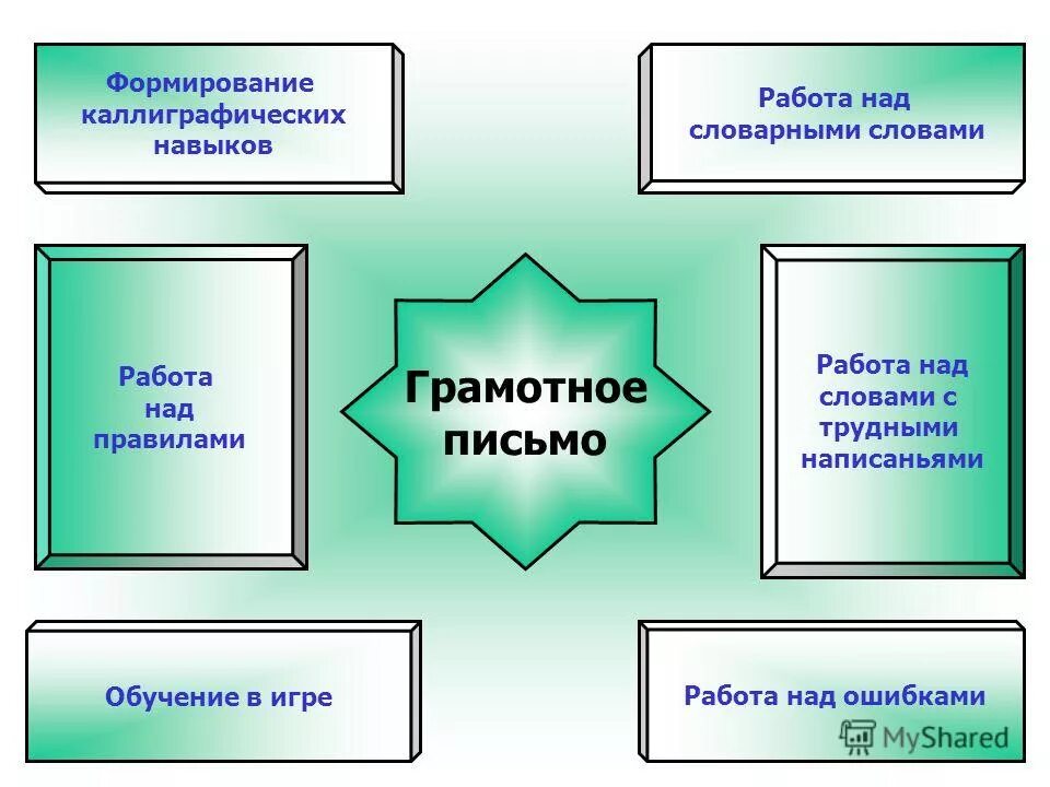 Что не является частью навыка труд