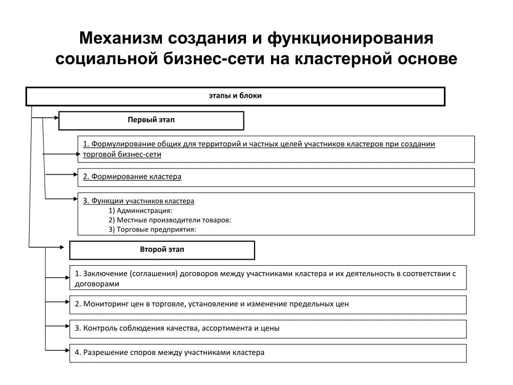 Механизм создания некоммерческой организации схема. Создание и функционирование в. Построение механизма функционирования социального государства. Кластер предпринимательство условия успешного развития. Каковы основные цели создания и функционирования