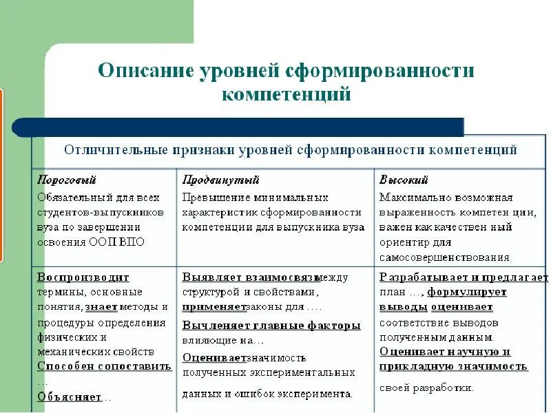 Уровень сформированности профессиональных компетенций студента. Уровень сформированности компетенций. Оценка уровня сформированности компетенций. Степень сформированности компетенций. Образовательный результат компетенции