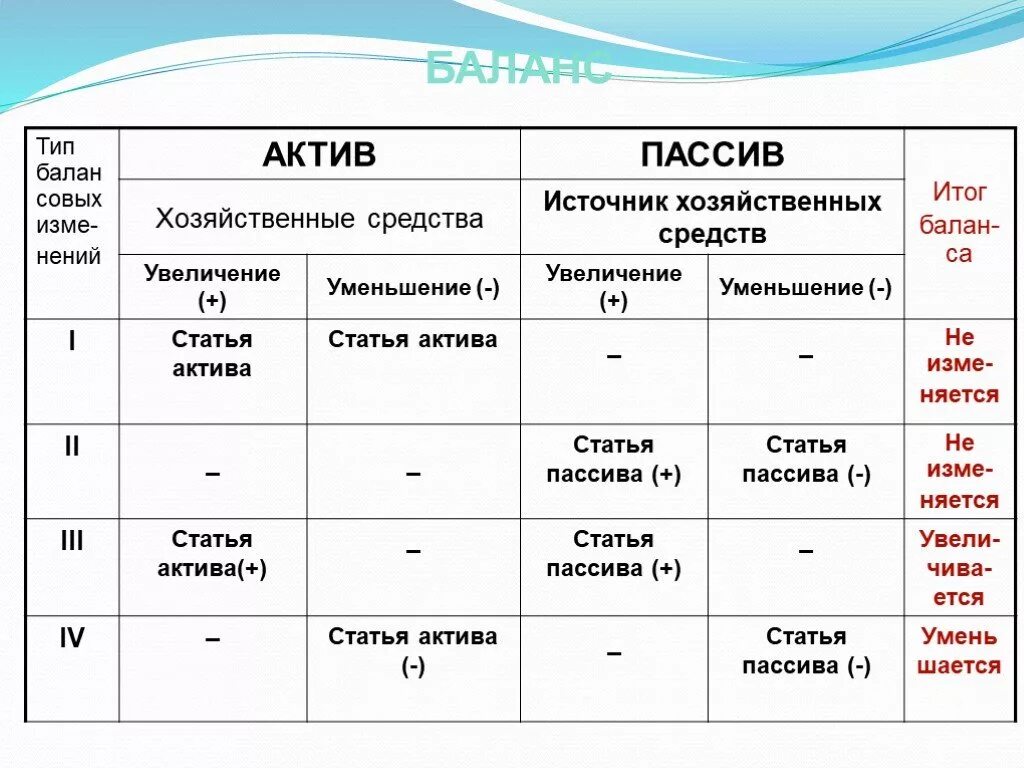 Изменения актива и пассива баланса. Типы изменения баланса. Типы балансовых изменений. Типы изменений в бухгалтерском балансе. Тип балансовых изменений с примерами.