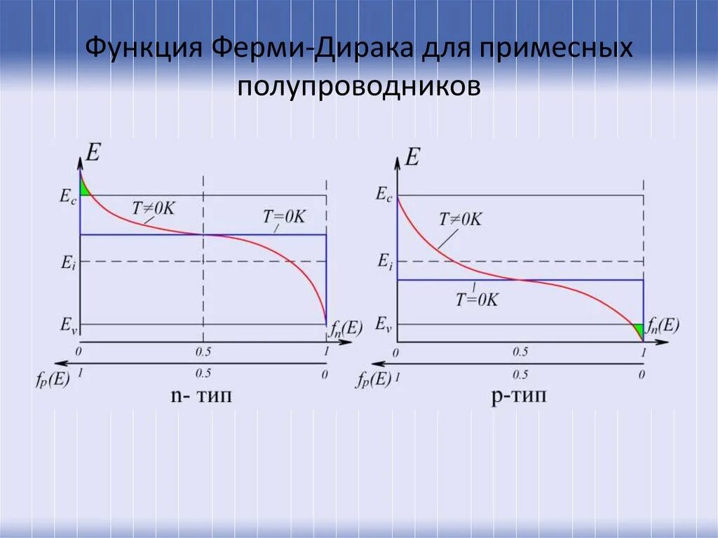 Положения уровня ферми. Температурная зависимость уровня ферми. функция распределения ферми-дирака. график функции распределения ферми дирака. формула для функции распределения ферми дирака.