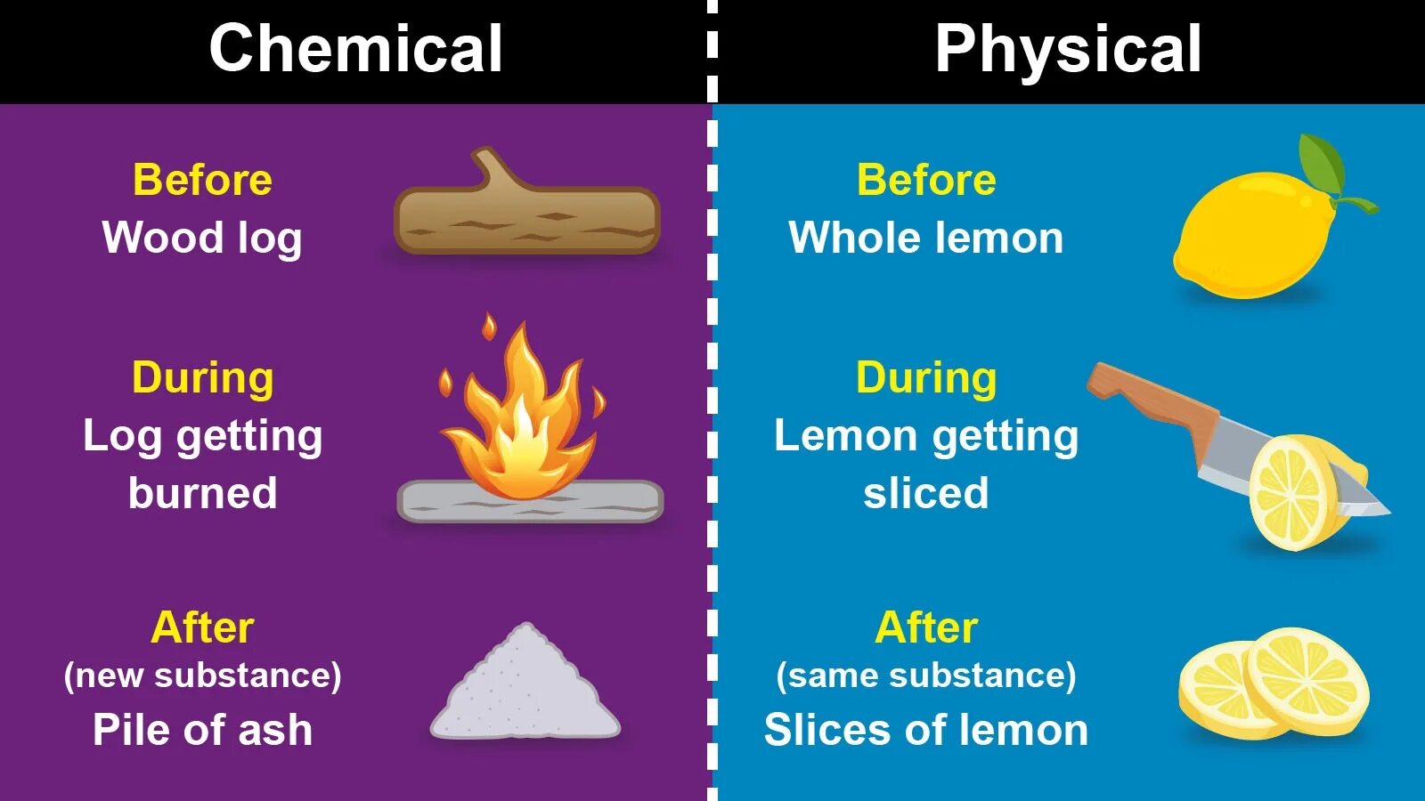 Physical chemical. Chemical vs physical change. Physical and Chemical changes. Chemical change игра. Physical and Chemical phenomena..