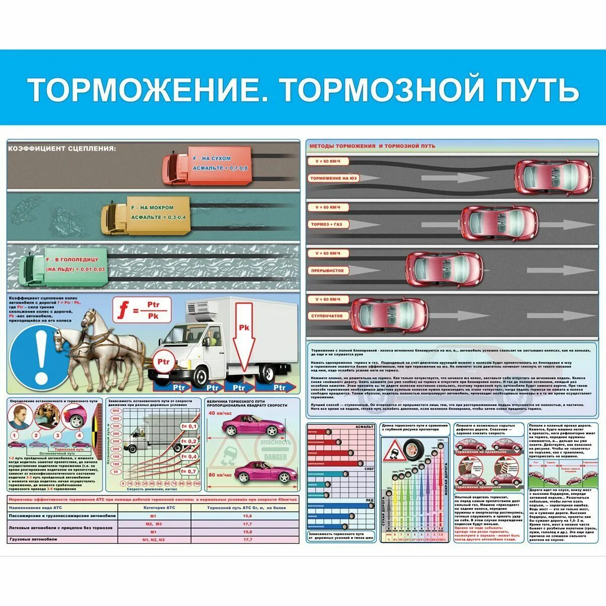 Виды тормозных путей. Способы торможения автомобиля. тормозной путь торможение. способы торможения плакат. виды торможения автомобиля.
