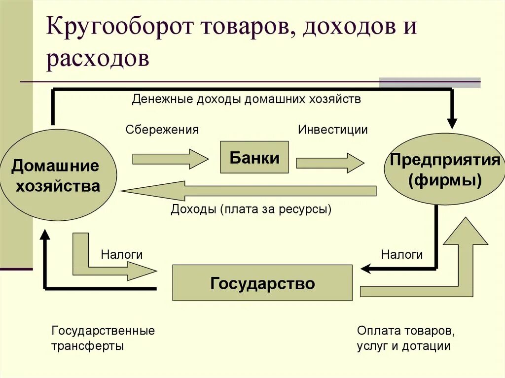 Роль государства в распределении ресурсов