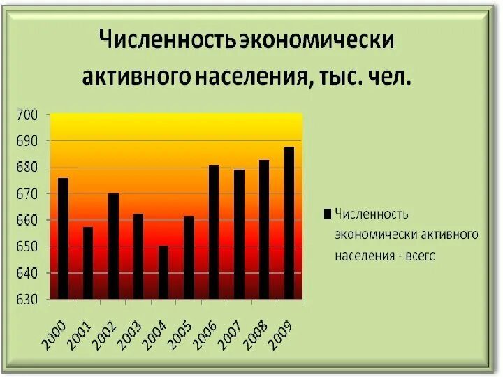 Экономически активное население процент. Численность экономически активного населения. Численность экономически активного населения России.