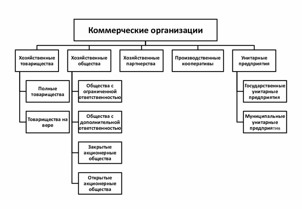 Организационно-правовые формы полное хозяйственное товарищество. Организационно правовые формы хоз товарищества. Организации виды юридических лиц хозяйственное товарищество. К коммерческим организациям относятся хозяйственные товарищества.