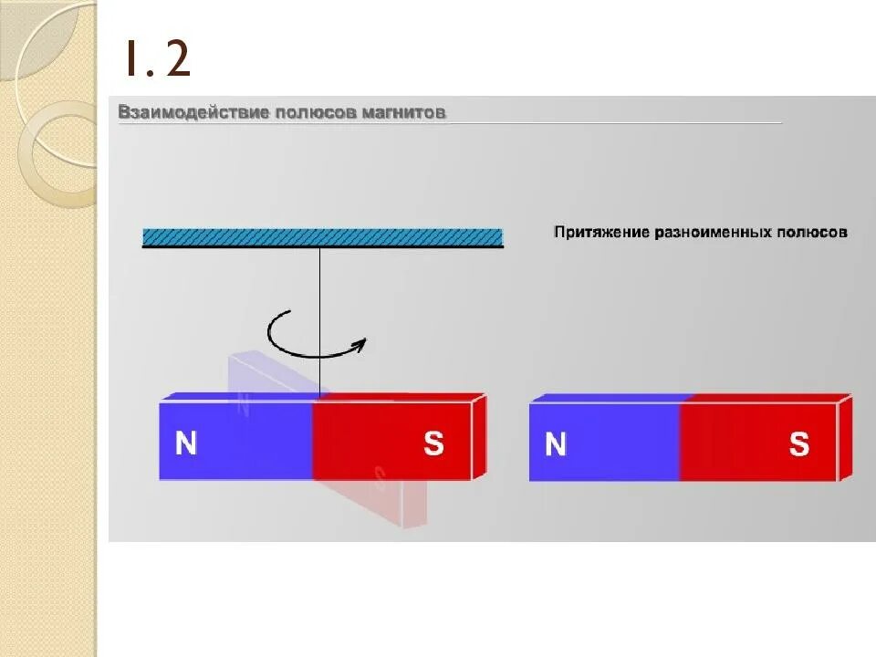 Полюса магнита. Взаимодействие магнитных полюсов. Взаимодействие магнитов физика. Притяжение полюсов магнита. Постоянный магнит полюс взаимодействие полюсов