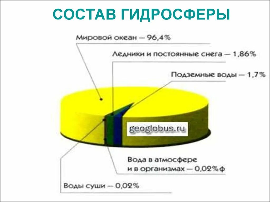 Охарактеризуйте химический состав гидросферы. Состав гидросферы. Состав гидросферы земли. Состав гидросферы схема. Состав гидросферы в процентах.