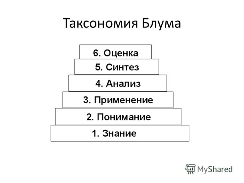 Пирамида учебных целей блума. Перенесите в тетрадь схему таксономию блума. Перенесите в тетрадь схему таксономию блума. Пирамида бенджамина блума. Схему "сюита".