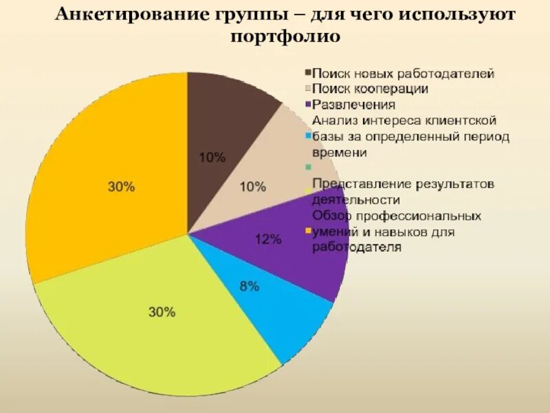 Анализ развлечения. Опросы в коллективе. Группа анкетируемых.